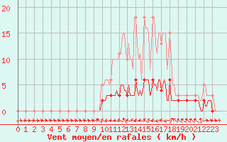 Courbe de la force du vent pour Douelle (46)