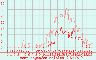 Courbe de la force du vent pour Le Luc (83)