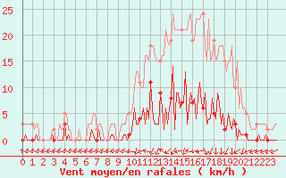 Courbe de la force du vent pour Saint-Just-le-Martel (87)