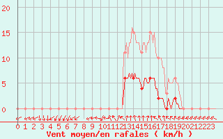 Courbe de la force du vent pour Connerr (72)