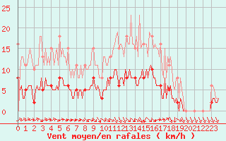 Courbe de la force du vent pour La Chapelle-Aubareil (24)