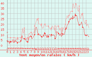 Courbe de la force du vent pour Pointe du Plomb (17)