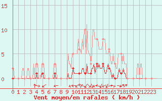 Courbe de la force du vent pour Rmering-ls-Puttelange (57)