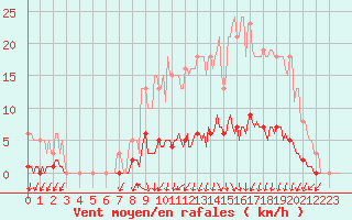 Courbe de la force du vent pour Luzinay (38)