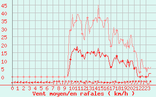 Courbe de la force du vent pour Renwez (08)