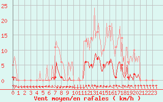 Courbe de la force du vent pour Recoubeau (26)