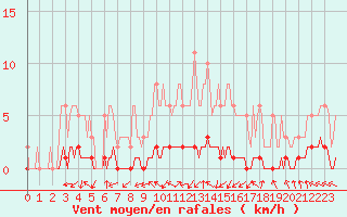 Courbe de la force du vent pour Caix (80)