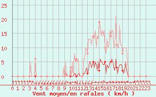 Courbe de la force du vent pour Recoubeau (26)