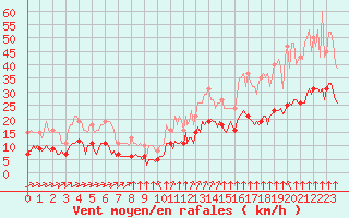 Courbe de la force du vent pour Mirebeau (86)