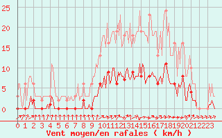 Courbe de la force du vent pour Saint-Philbert-de-Grand-Lieu (44)