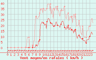 Courbe de la force du vent pour Muirancourt (60)