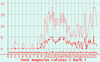 Courbe de la force du vent pour Douelle (46)