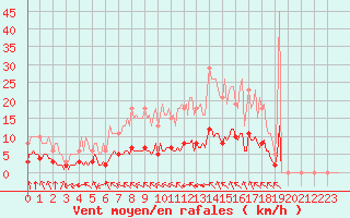 Courbe de la force du vent pour Gujan-Mestras (33)