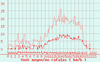 Courbe de la force du vent pour Lagarrigue (81)