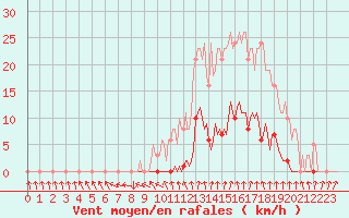 Courbe de la force du vent pour Renwez (08)