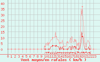 Courbe de la force du vent pour La Poblachuela (Esp)