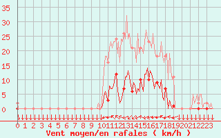 Courbe de la force du vent pour Saint-Philbert-sur-Risle (27)