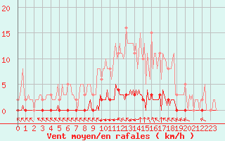 Courbe de la force du vent pour Lagny-sur-Marne (77)