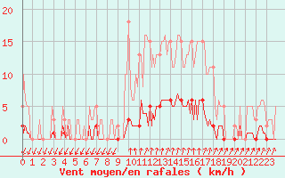 Courbe de la force du vent pour Mandailles-Saint-Julien (15)