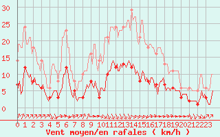 Courbe de la force du vent pour Millau (12)