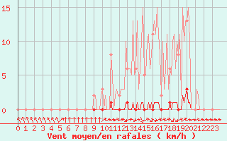 Courbe de la force du vent pour Abbeville - Hpital (80)