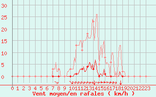 Courbe de la force du vent pour Selonnet (04)