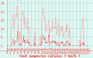 Courbe de la force du vent pour La Javie (04)