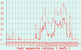 Courbe de la force du vent pour Cerisiers (89)