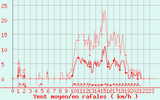 Courbe de la force du vent pour Cernay (86)