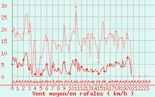 Courbe de la force du vent pour Lamballe (22)