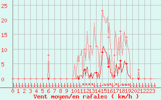 Courbe de la force du vent pour La Javie (04)