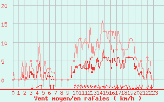 Courbe de la force du vent pour Bourg-en-Bresse (01)