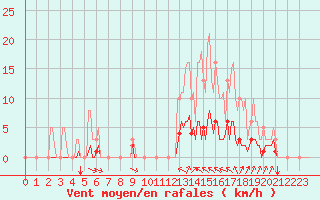 Courbe de la force du vent pour Saint-Martin-de-Londres (34)