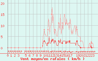 Courbe de la force du vent pour Abbeville - Hpital (80)