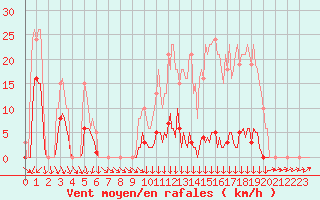 Courbe de la force du vent pour Vendme (41)