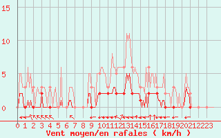 Courbe de la force du vent pour Grimentz (Sw)