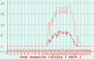 Courbe de la force du vent pour Almenches (61)