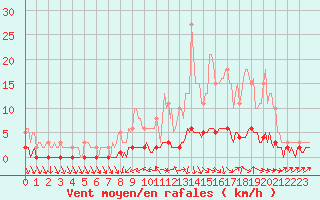 Courbe de la force du vent pour Amiens - Dury (80)