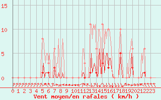 Courbe de la force du vent pour Recoubeau (26)