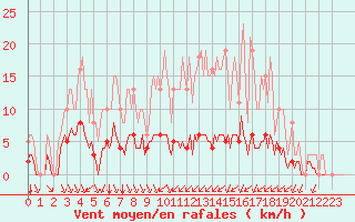 Courbe de la force du vent pour Cernay (86)