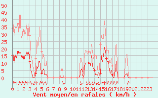 Courbe de la force du vent pour Grenoble/agglo Saint-Martin-d