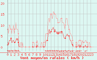 Courbe de la force du vent pour Caix (80)