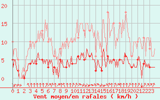 Courbe de la force du vent pour Paris Saint-Germain-des-Prs (75)