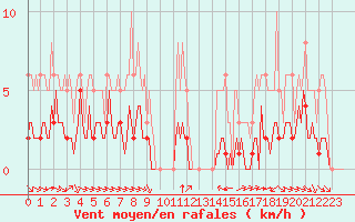 Courbe de la force du vent pour Grimentz (Sw)