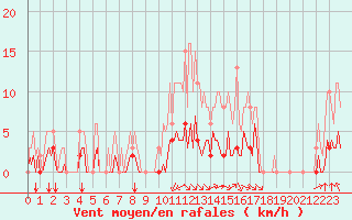 Courbe de la force du vent pour Bourg-en-Bresse (01)