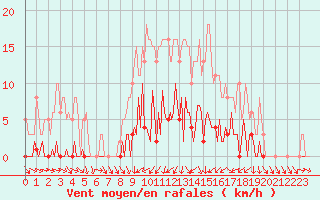 Courbe de la force du vent pour Saffr (44)