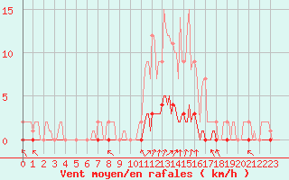 Courbe de la force du vent pour Douelle (46)