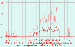 Courbe de la force du vent pour Voinmont (54)