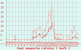 Courbe de la force du vent pour Lagarrigue (81)