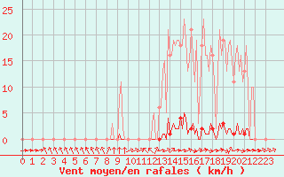 Courbe de la force du vent pour Abbeville - Hpital (80)